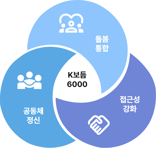 K보듬 6000의 3요소